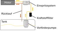 Schema eines Kraftstoffsystems eines Verbrennungsmotors