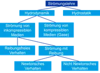 Unterteilung der Strömungslehre